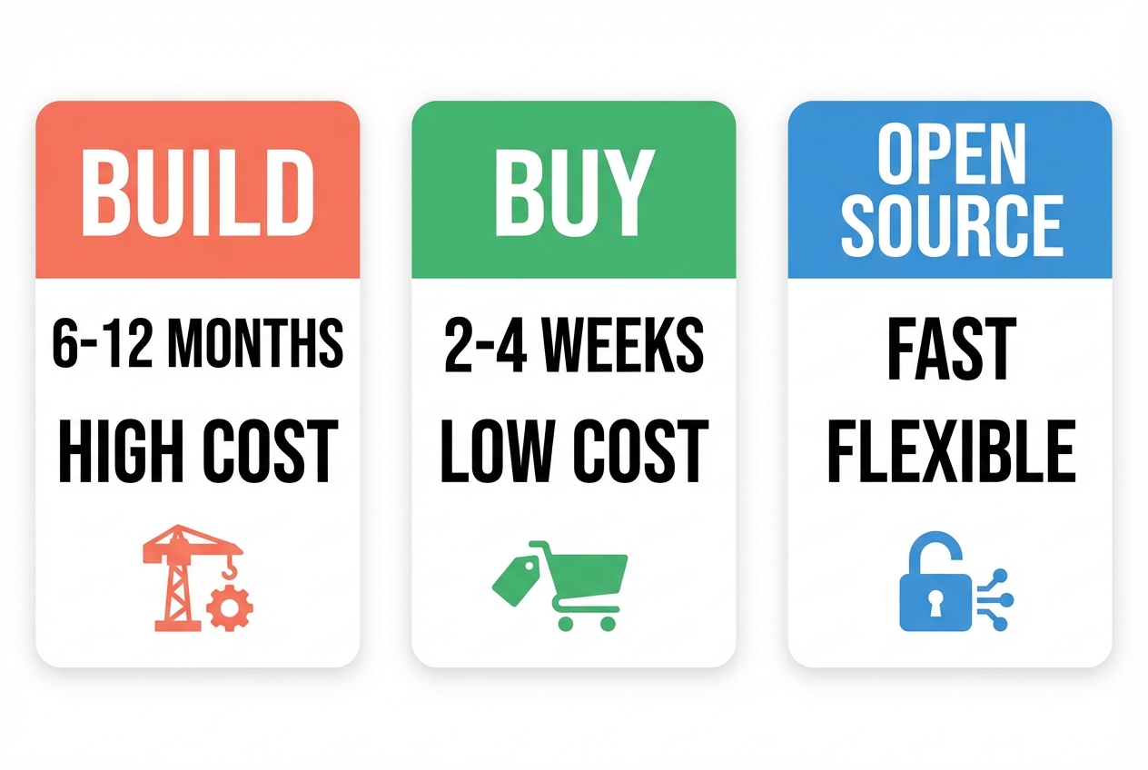 Three AI governance paths: build, buy, or open source