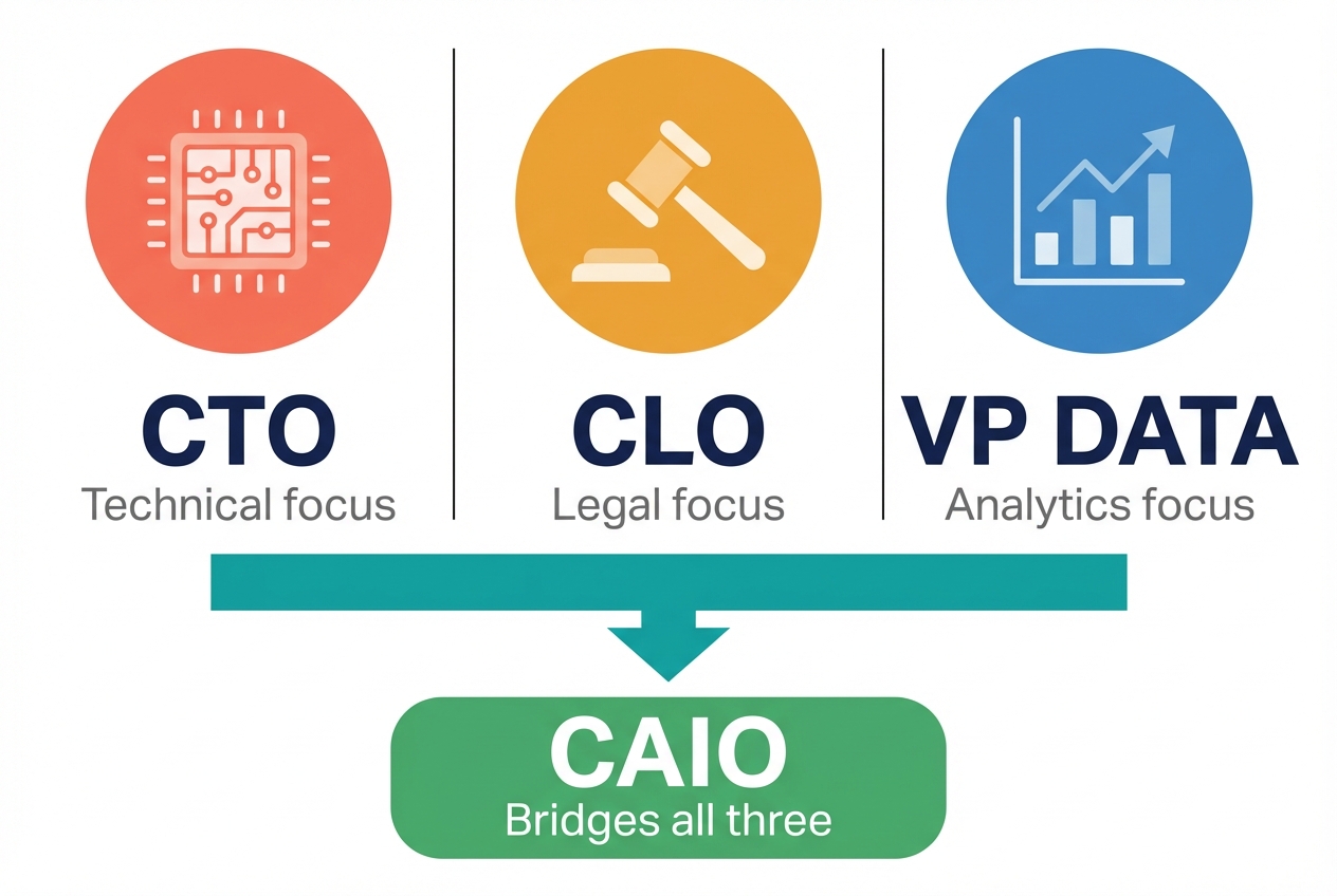 The governance gap between CTO, CLO, and VP Data that the CAIO bridges