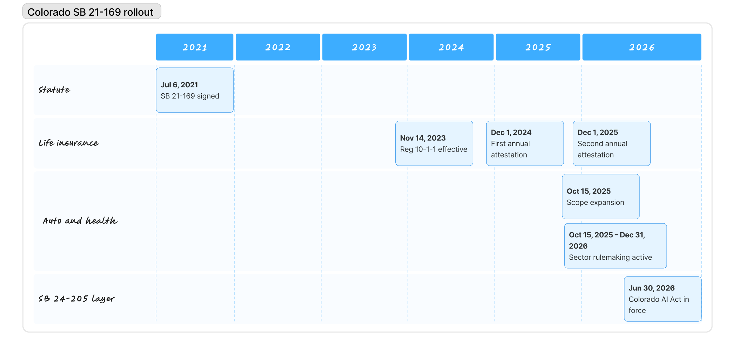 Colorado SB 21-169 rollout timeline from 2021 to 2026