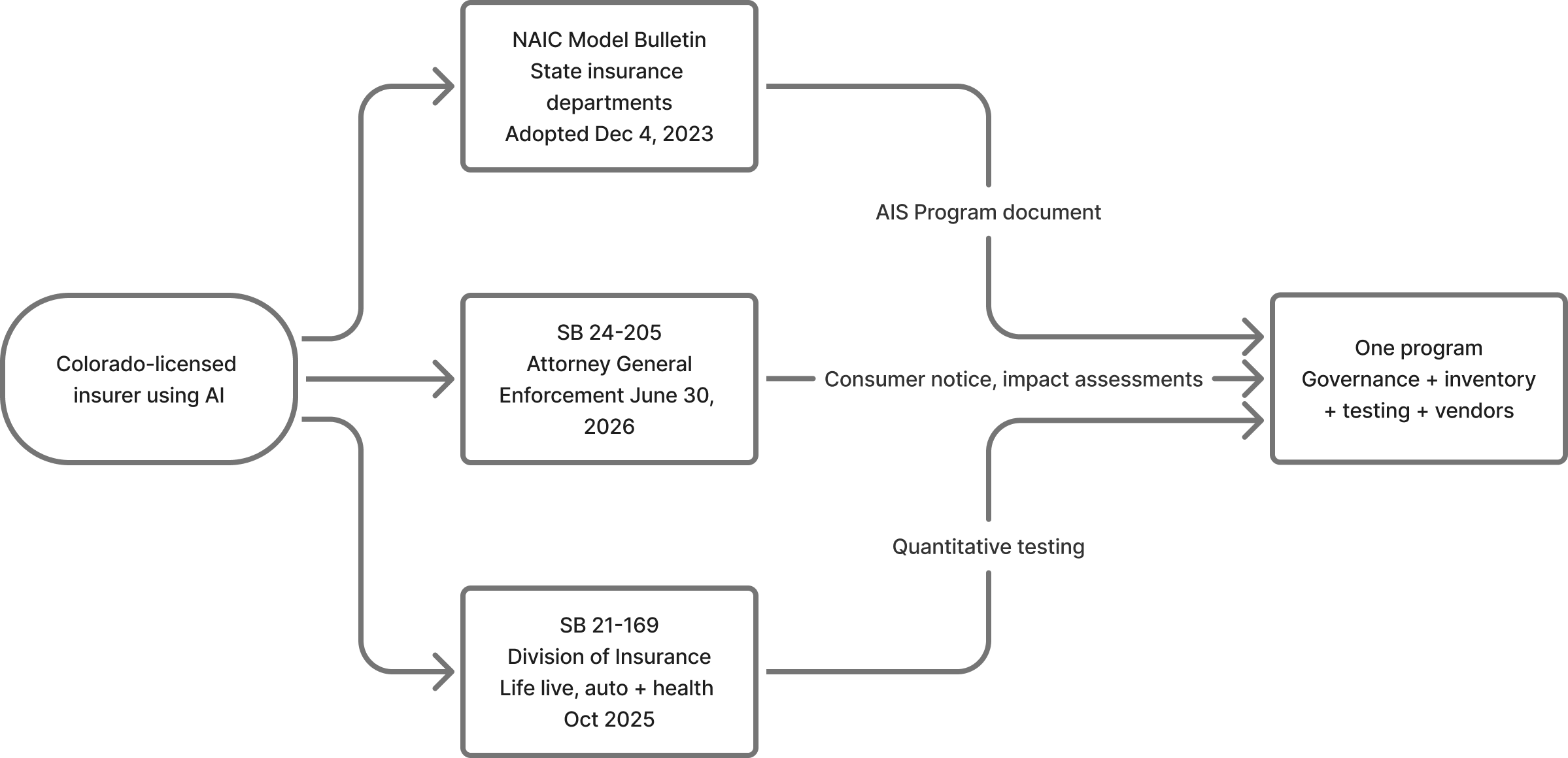 Three Colorado AI laws stacking on top of a single insurer program: SB 21-169 quantitative testing, SB 24-205 consumer notice and impact assessments, NAIC Model Bulletin AIS Program