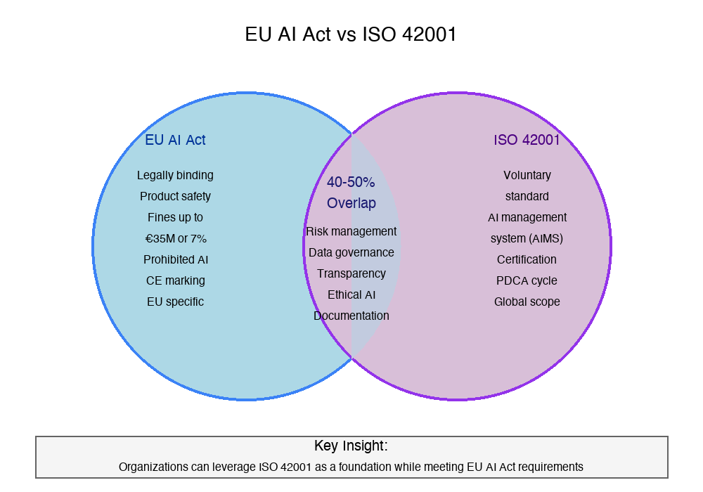 EU AI Act and ISO 42001 Overlap