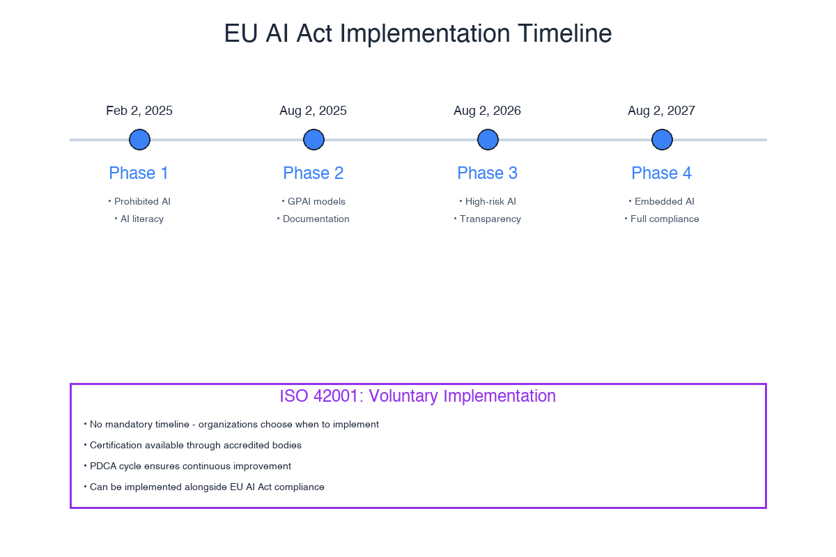 EU AI Act Implementation Timeline