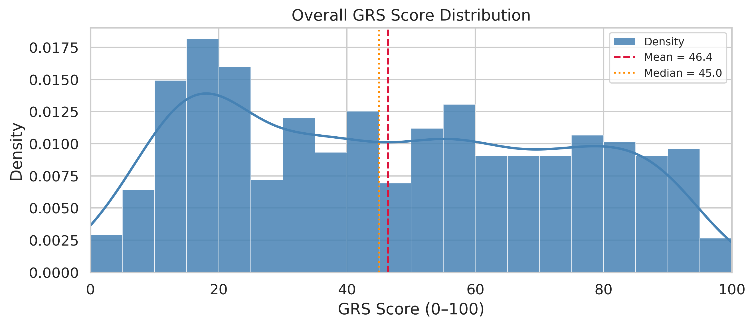 Histogram of GRS scores across all 15 models showing a left-heavy distribution with a peak in the 15 to 25 range and a long flat tail toward higher scores