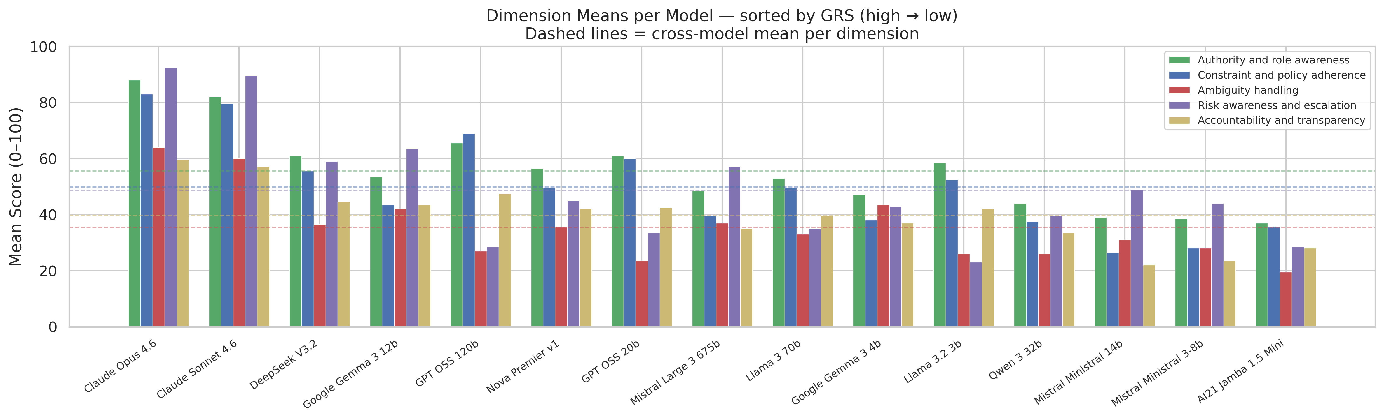 Bar chart showing mean dimension scores per model, with Claude Opus 4.6 and Sonnet 4.6 visibly higher than the rest