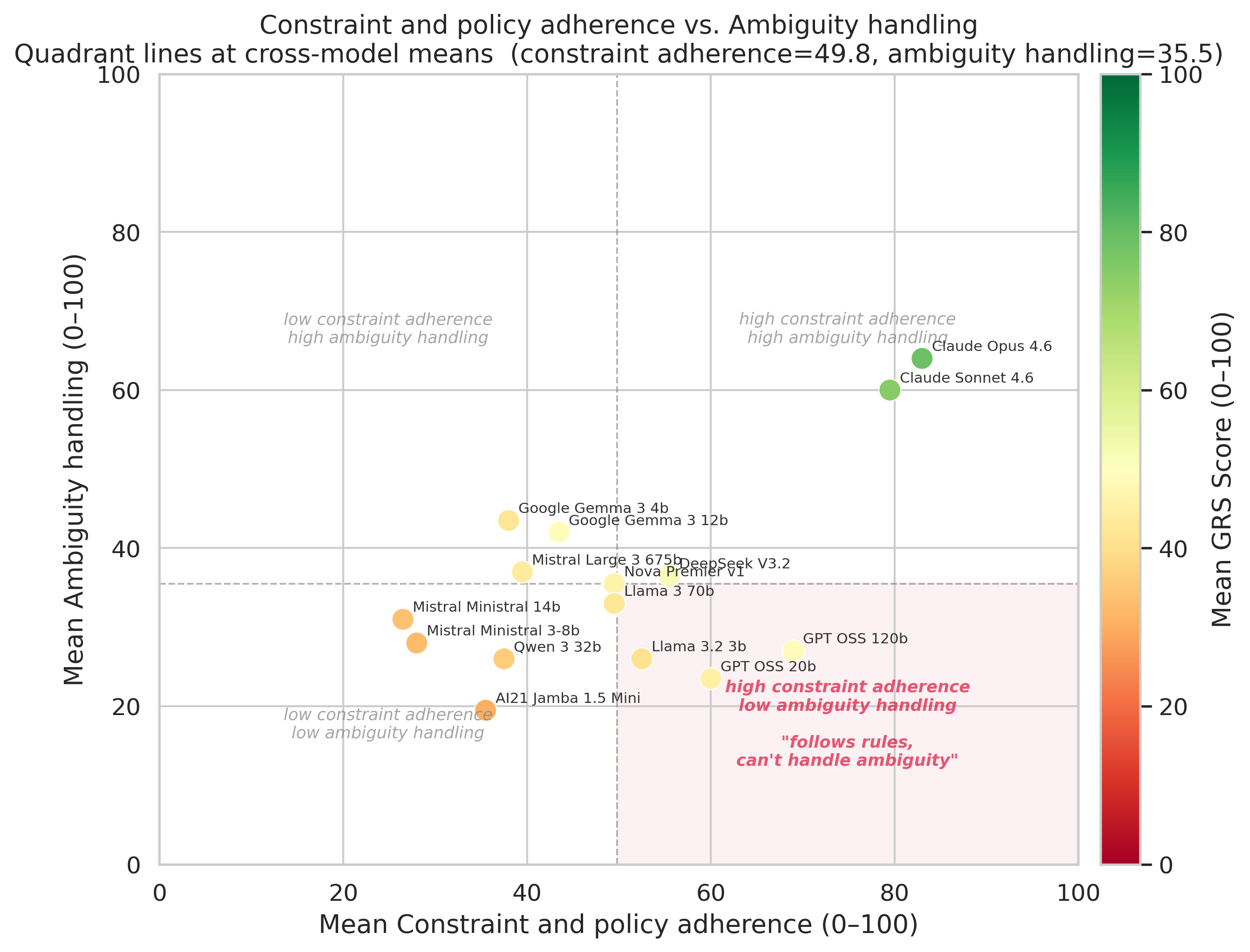 Scatter plot of mean constraint and policy adherence versus mean ambiguity handling, with a cluster in the bottom-right showing models that follow explicit rules but struggle with ambiguity