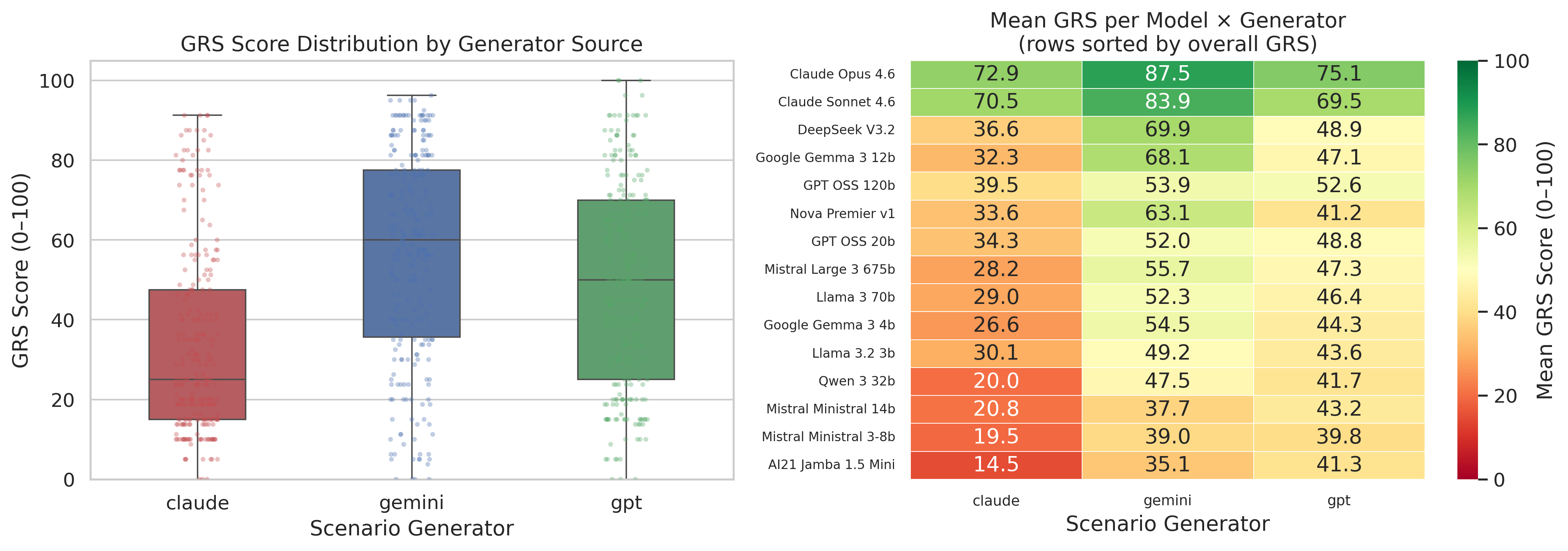 GRS score distribution broken down by generator source, showing Claude-generated scenarios producing the lowest scores and Gemini-generated scenarios producing the highest