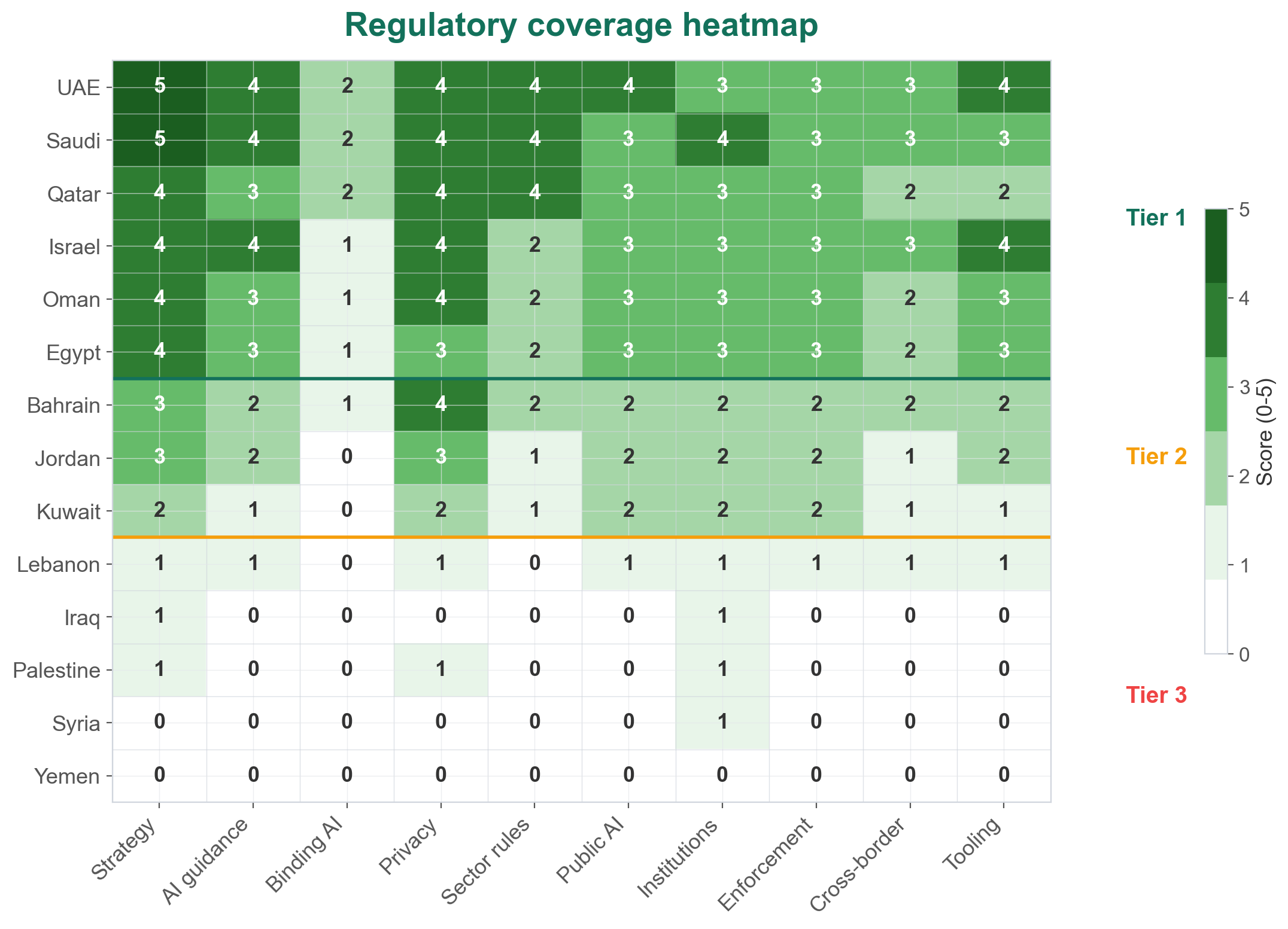 Regulatory coverage heatmap across 14 jurisdictions