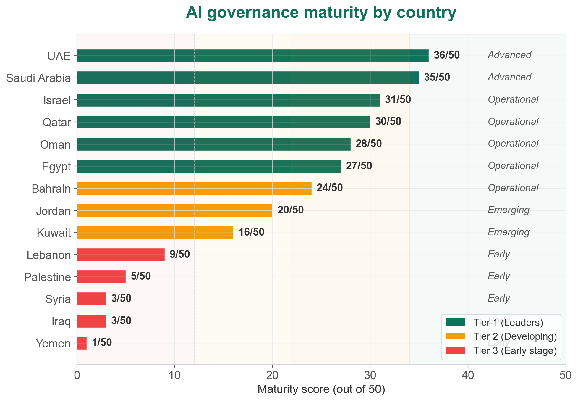 AI governance maturity scores across 14 Middle East jurisdictions