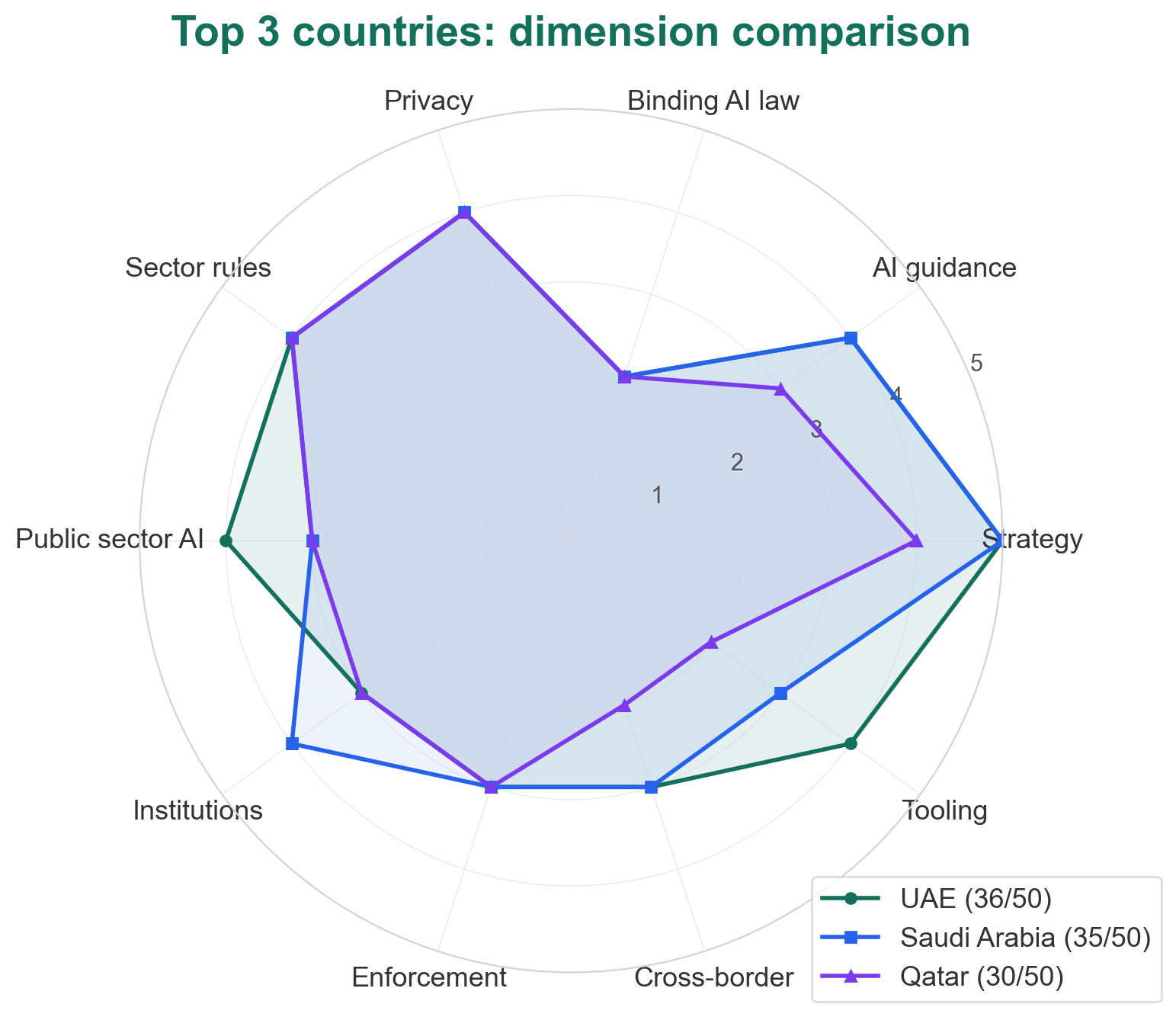Radar comparison of UAE, Saudi Arabia, and Qatar across governance dimensions