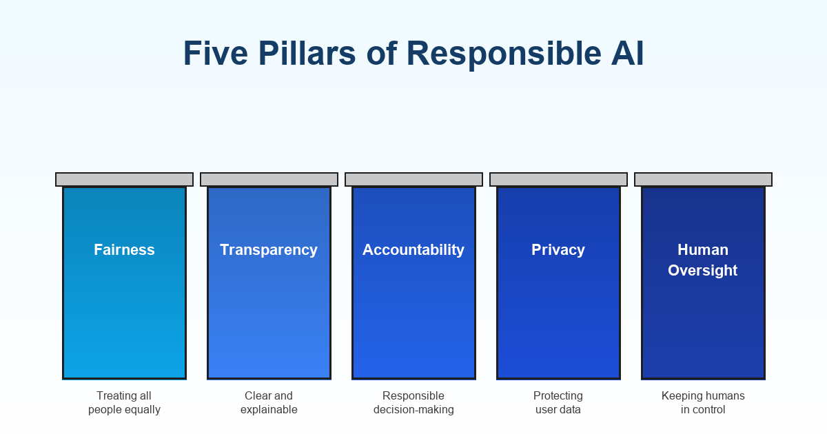 Five Pillars of Responsible AI
