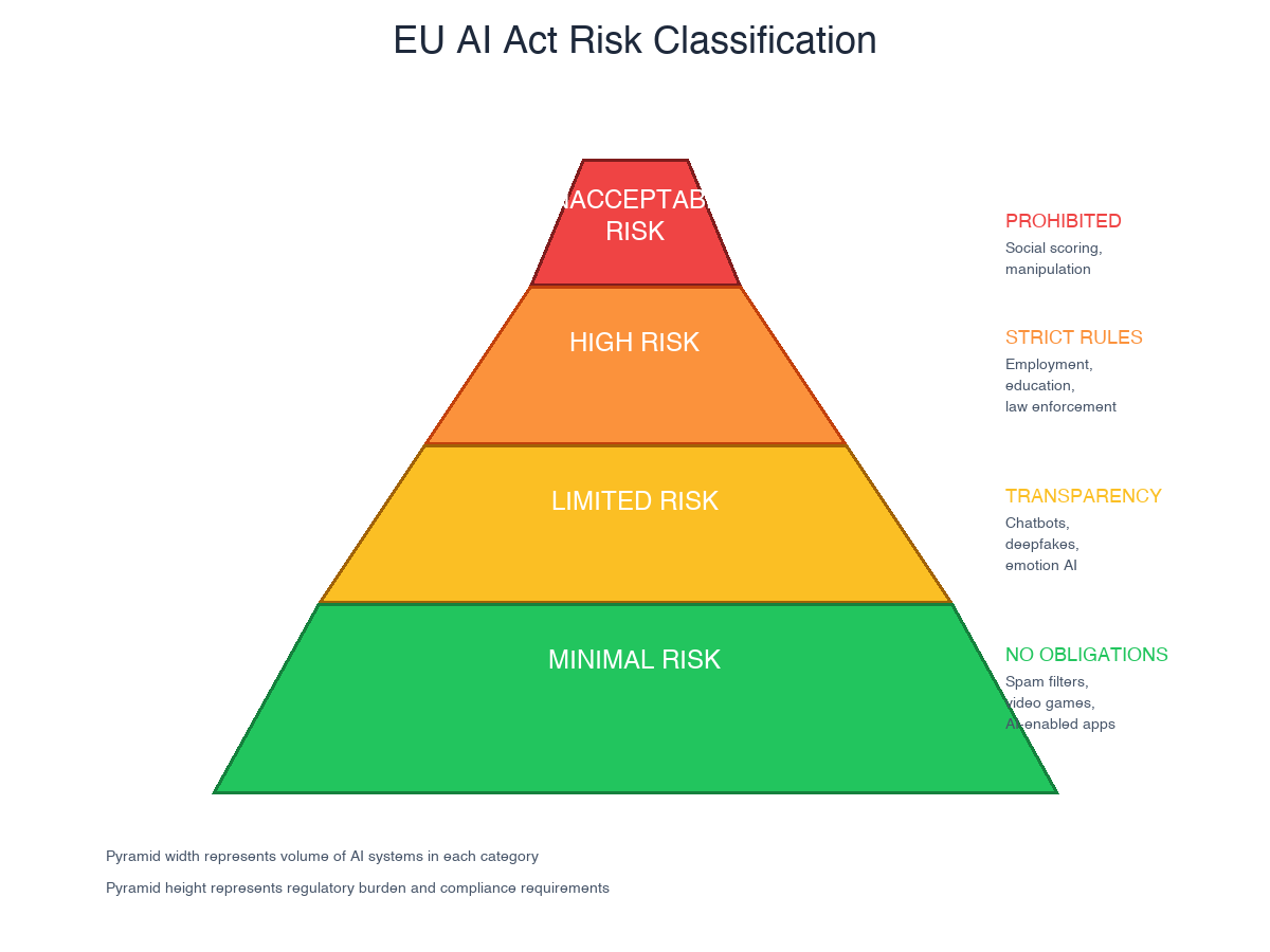 EU AI Act Risk Classification