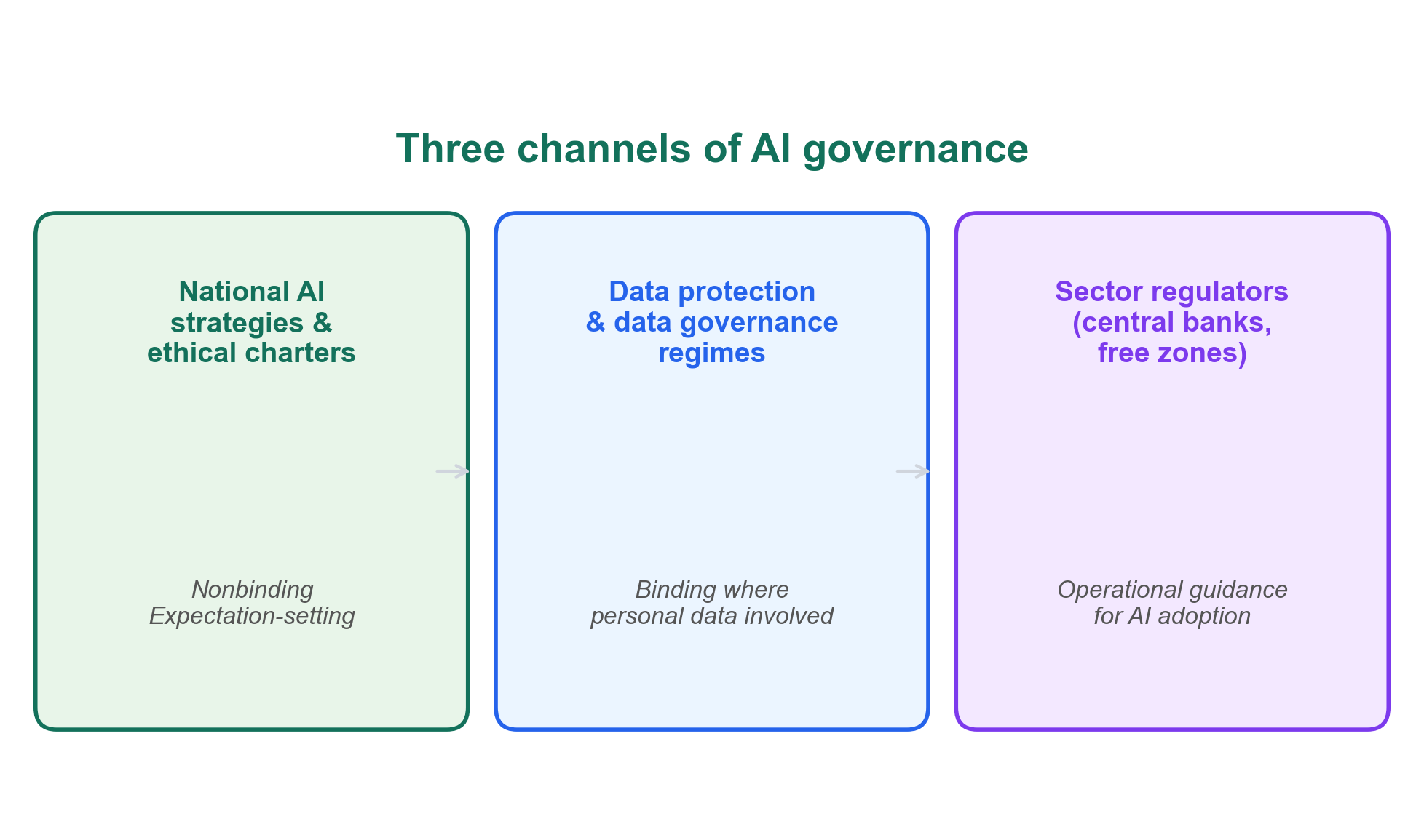 Three channels of AI governance in the Middle East