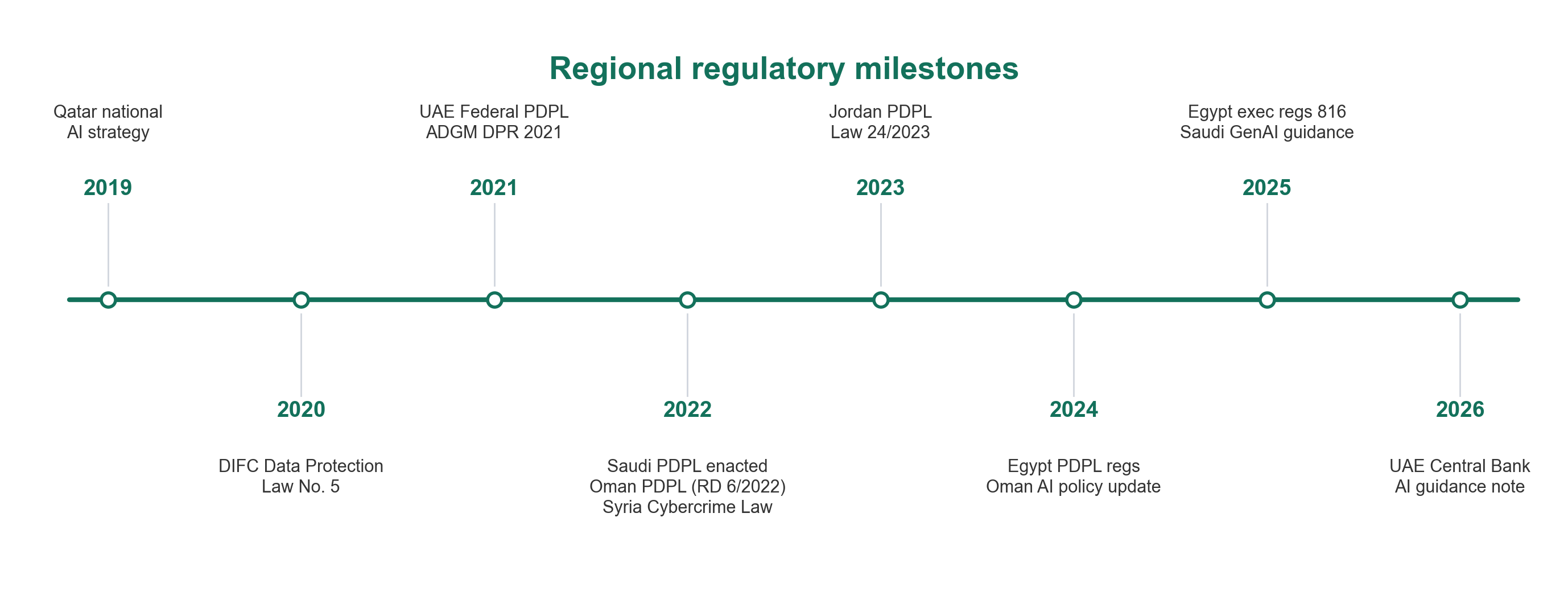 Regional AI regulatory milestones (2017-2026)