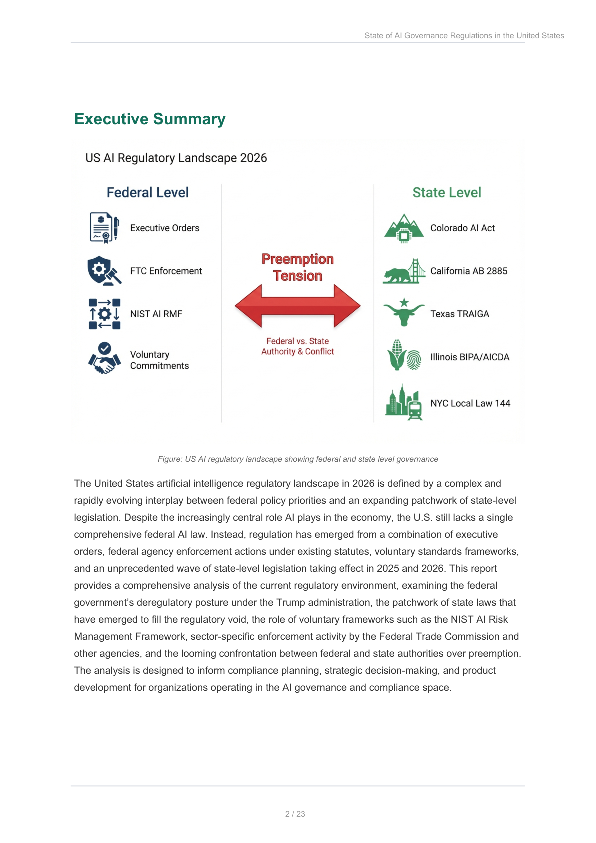 US AI regulatory landscape showing federal and state level governance